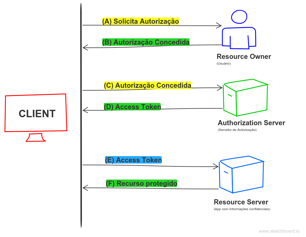exemplo_fluxo_oauth2.png